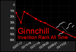 Total Graph of Ginnchill