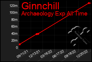 Total Graph of Ginnchill