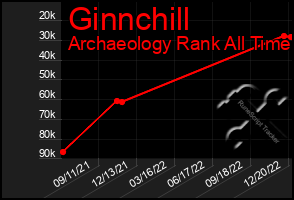 Total Graph of Ginnchill