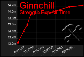 Total Graph of Ginnchill