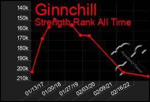 Total Graph of Ginnchill