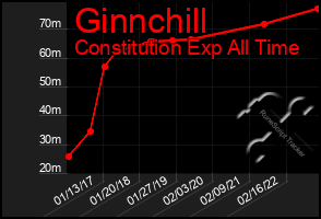 Total Graph of Ginnchill