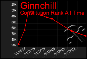 Total Graph of Ginnchill