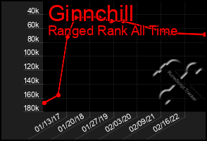 Total Graph of Ginnchill