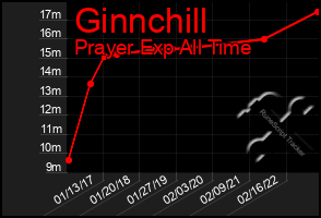 Total Graph of Ginnchill