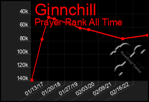 Total Graph of Ginnchill