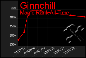 Total Graph of Ginnchill