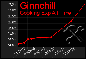 Total Graph of Ginnchill