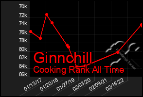 Total Graph of Ginnchill