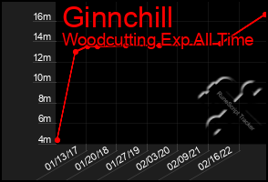 Total Graph of Ginnchill