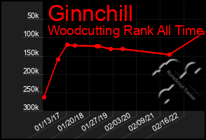 Total Graph of Ginnchill