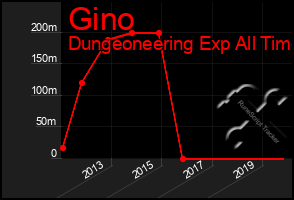 Total Graph of Gino