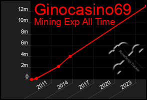 Total Graph of Ginocasino69