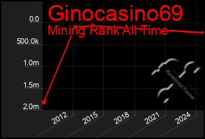 Total Graph of Ginocasino69