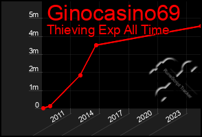 Total Graph of Ginocasino69