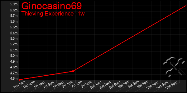 Last 7 Days Graph of Ginocasino69