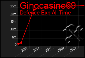 Total Graph of Ginocasino69