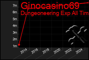 Total Graph of Ginocasino69