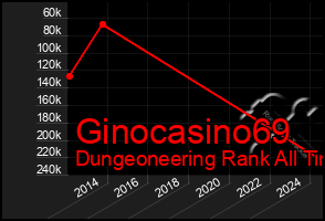 Total Graph of Ginocasino69