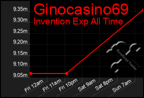 Total Graph of Ginocasino69