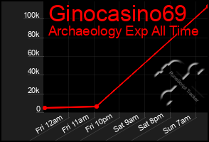 Total Graph of Ginocasino69