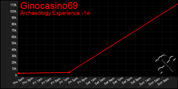 Last 7 Days Graph of Ginocasino69