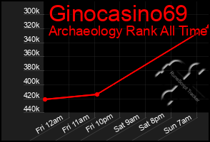 Total Graph of Ginocasino69