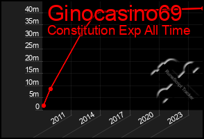 Total Graph of Ginocasino69