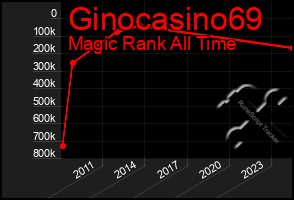 Total Graph of Ginocasino69