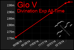 Total Graph of Gio V