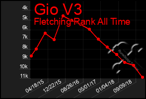 Total Graph of Gio V3