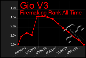 Total Graph of Gio V3