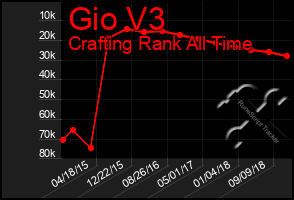 Total Graph of Gio V3