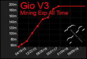 Total Graph of Gio V3