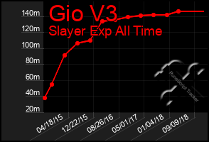 Total Graph of Gio V3