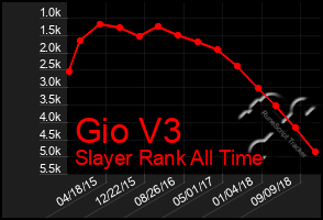 Total Graph of Gio V3