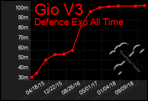 Total Graph of Gio V3