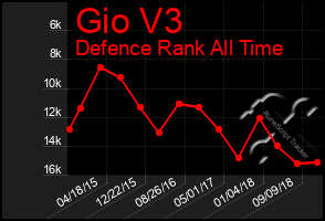 Total Graph of Gio V3