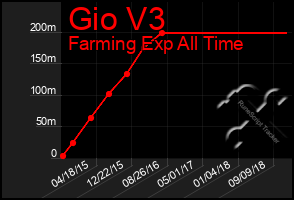 Total Graph of Gio V3