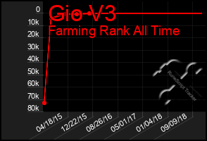 Total Graph of Gio V3