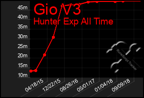 Total Graph of Gio V3