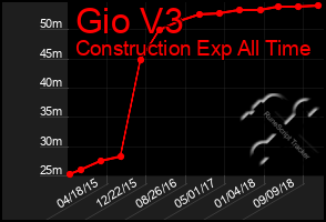 Total Graph of Gio V3