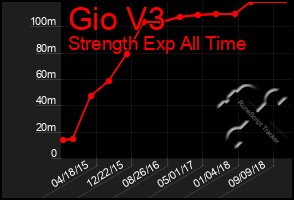 Total Graph of Gio V3