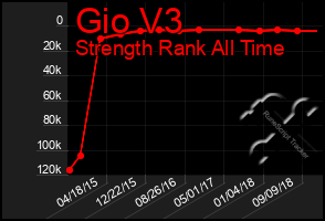 Total Graph of Gio V3