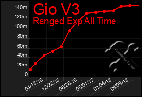 Total Graph of Gio V3