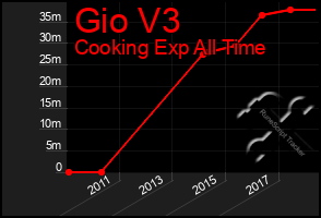 Total Graph of Gio V3