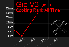 Total Graph of Gio V3