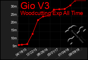 Total Graph of Gio V3