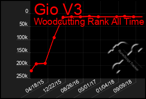 Total Graph of Gio V3