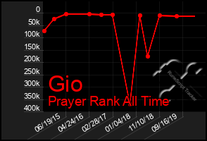 Total Graph of Gio